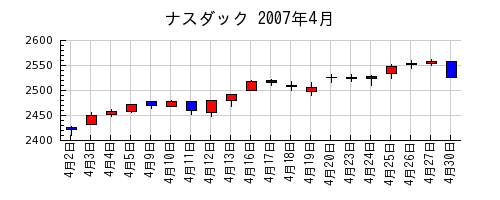 ナスダックの2007年4月のチャート