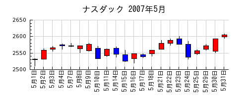ナスダックの2007年5月のチャート