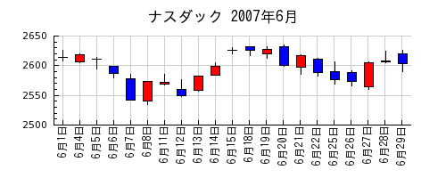 ナスダックの2007年6月のチャート