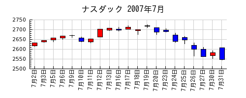 ナスダックの2007年7月のチャート
