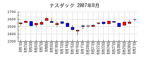 ナスダックの2007年8月のチャート