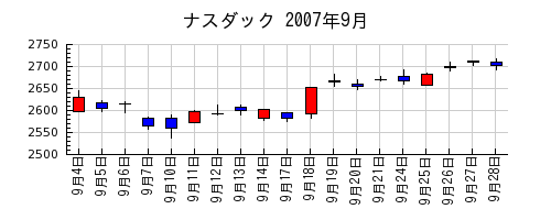 ナスダックの2007年9月のチャート