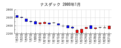 ナスダックの2008年1月のチャート