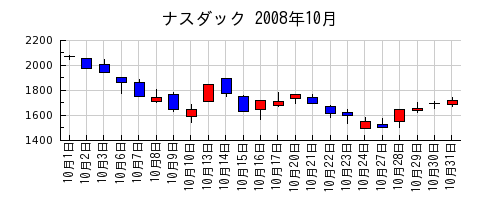 ナスダックの2008年10月のチャート