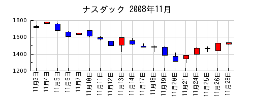 ナスダックの2008年11月のチャート