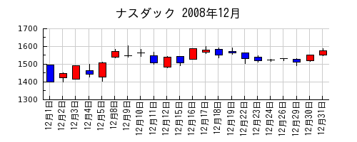 ナスダックの2008年12月のチャート
