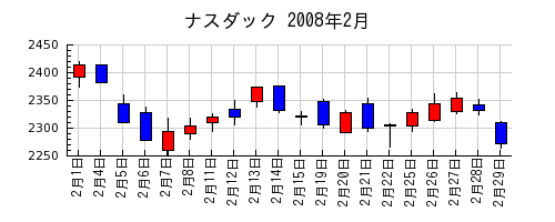 ナスダックの2008年2月のチャート