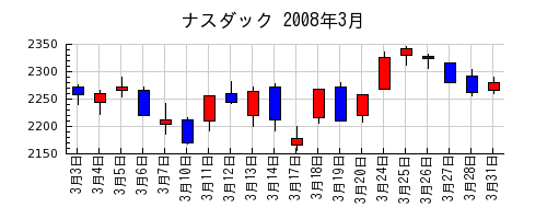 ナスダックの2008年3月のチャート