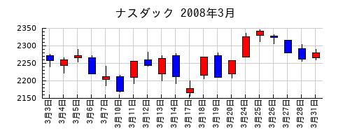 ナスダックの2008年3月のチャート