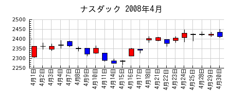 ナスダックの2008年4月のチャート
