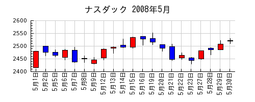 ナスダックの2008年5月のチャート