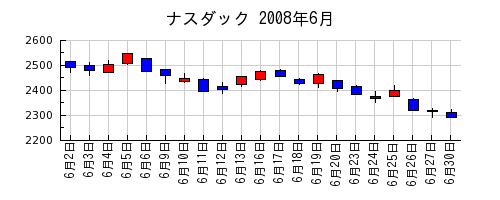 ナスダックの2008年6月のチャート