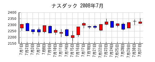 ナスダックの2008年7月のチャート