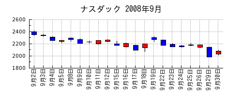 ナスダックの2008年9月のチャート
