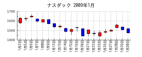 ナスダックの2009年1月のチャート