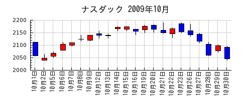 ナスダックの2009年10月のチャート
