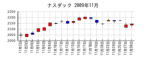 ナスダックの2009年11月のチャート