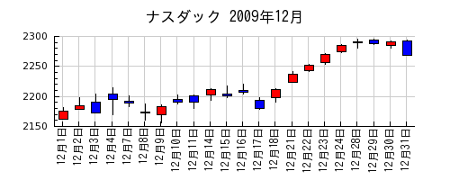 ナスダックの2009年12月のチャート