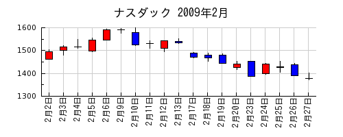 ナスダックの2009年2月のチャート