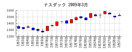ナスダックの2009年3月のチャート