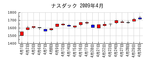 ナスダックの2009年4月のチャート