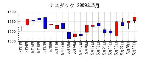 ナスダックの2009年5月のチャート