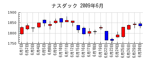 ナスダックの2009年6月のチャート