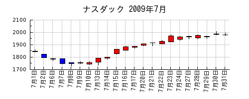 ナスダックの2009年7月のチャート