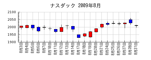 ナスダックの2009年8月のチャート