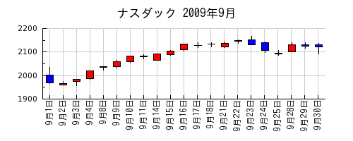 ナスダックの2009年9月のチャート