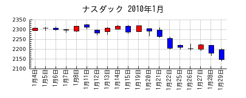 ナスダックの2010年1月のチャート