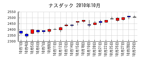 ナスダックの2010年10月のチャート