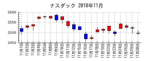 ナスダックの2010年11月のチャート