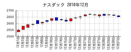 ナスダックの2010年12月のチャート