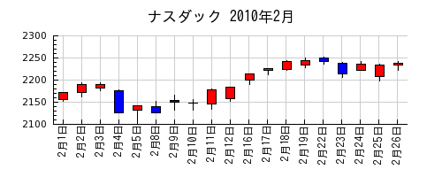 ナスダックの2010年2月のチャート