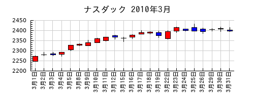 ナスダックの2010年3月のチャート