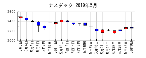 ナスダックの2010年5月のチャート