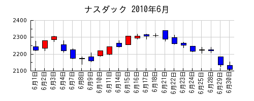 ナスダックの2010年6月のチャート