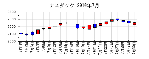 ナスダックの2010年7月のチャート