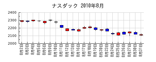 ナスダックの2010年8月のチャート