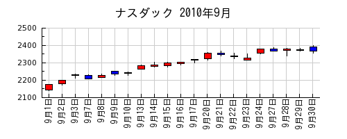 ナスダックの2010年9月のチャート