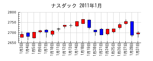 ナスダックの2011年1月のチャート