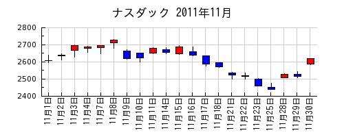 ナスダックの2011年11月のチャート
