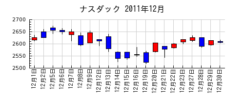 ナスダックの2011年12月のチャート
