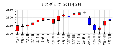 ナスダックの2011年2月のチャート