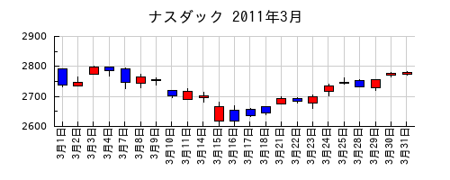 ナスダックの2011年3月のチャート