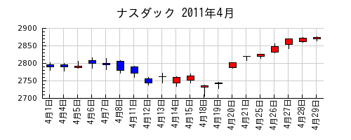 ナスダックの2011年4月のチャート