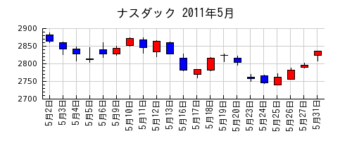 ナスダックの2011年5月のチャート