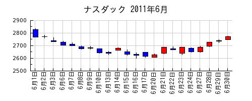 ナスダックの2011年6月のチャート