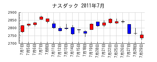 ナスダックの2011年7月のチャート